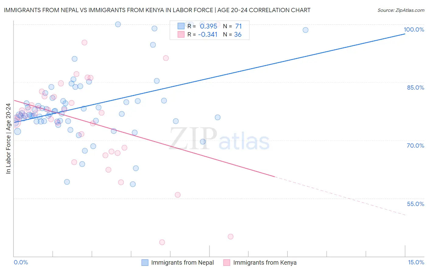 Immigrants from Nepal vs Immigrants from Kenya In Labor Force | Age 20-24