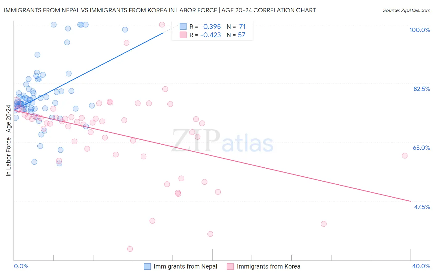 Immigrants from Nepal vs Immigrants from Korea In Labor Force | Age 20-24