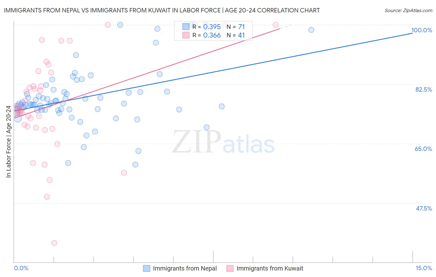 Immigrants from Nepal vs Immigrants from Kuwait In Labor Force | Age 20-24