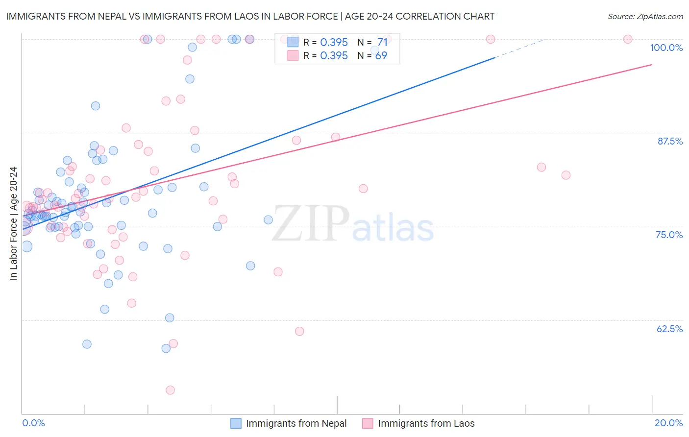 Immigrants from Nepal vs Immigrants from Laos In Labor Force | Age 20-24