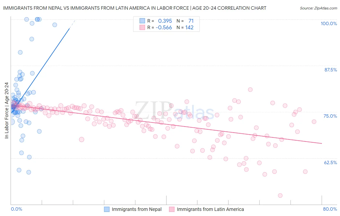 Immigrants from Nepal vs Immigrants from Latin America In Labor Force | Age 20-24