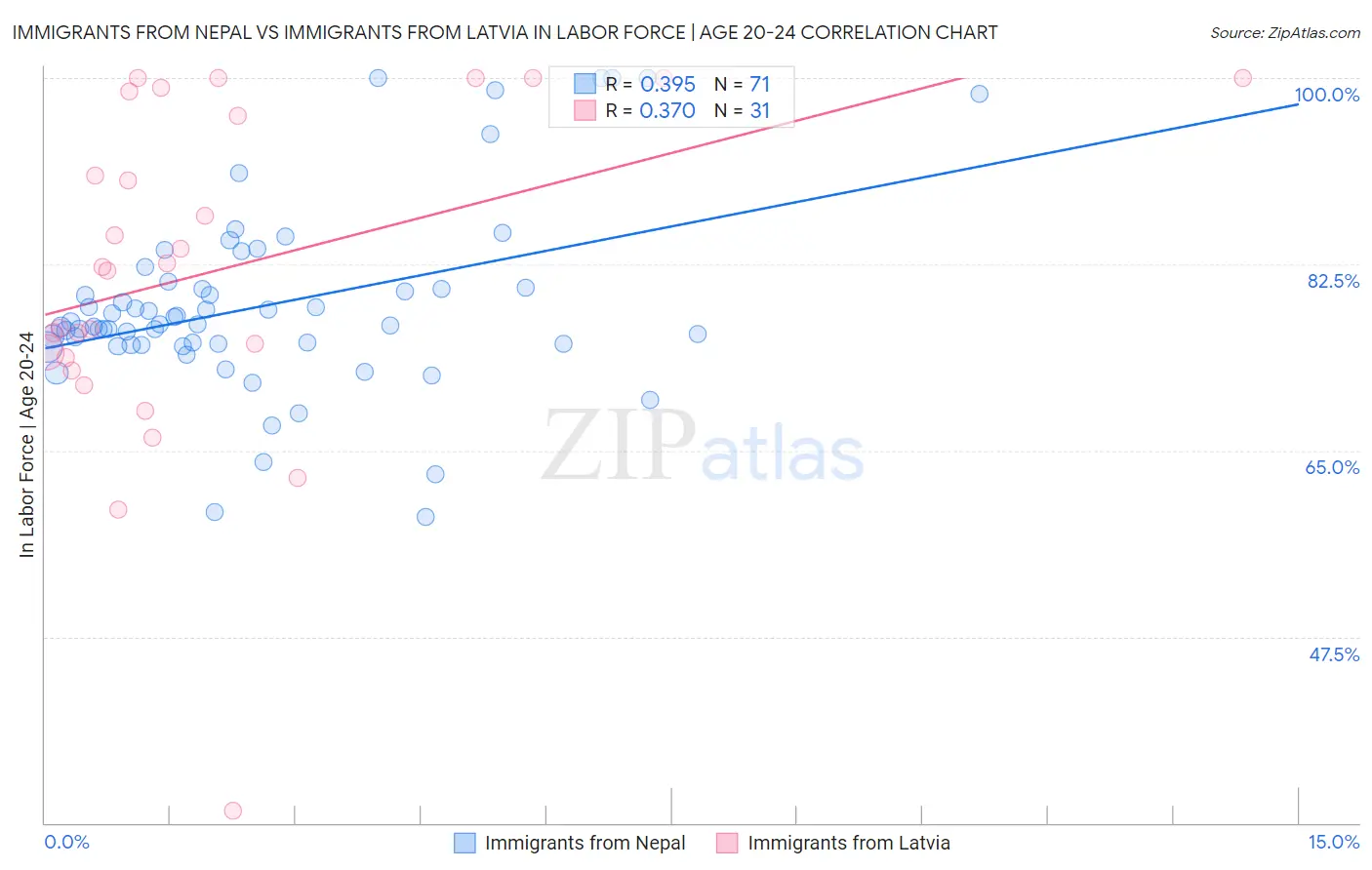 Immigrants from Nepal vs Immigrants from Latvia In Labor Force | Age 20-24