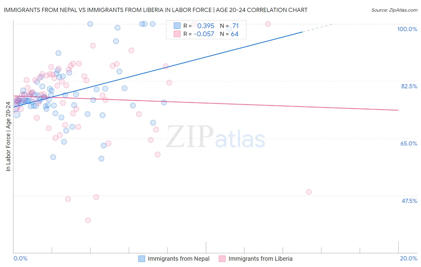 Immigrants from Nepal vs Immigrants from Liberia In Labor Force | Age 20-24