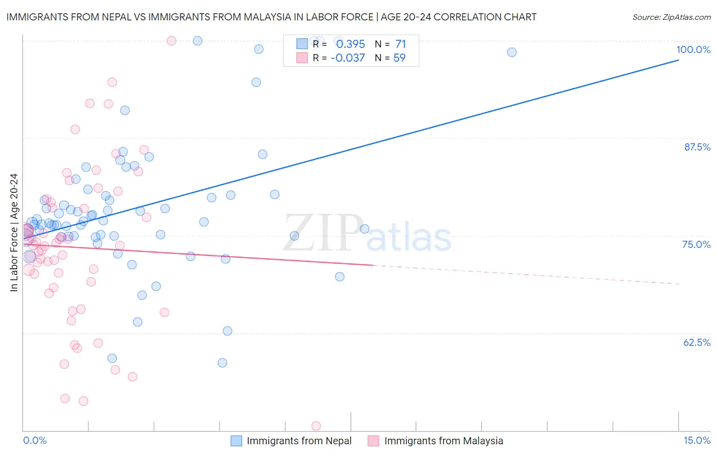 Immigrants from Nepal vs Immigrants from Malaysia In Labor Force | Age 20-24