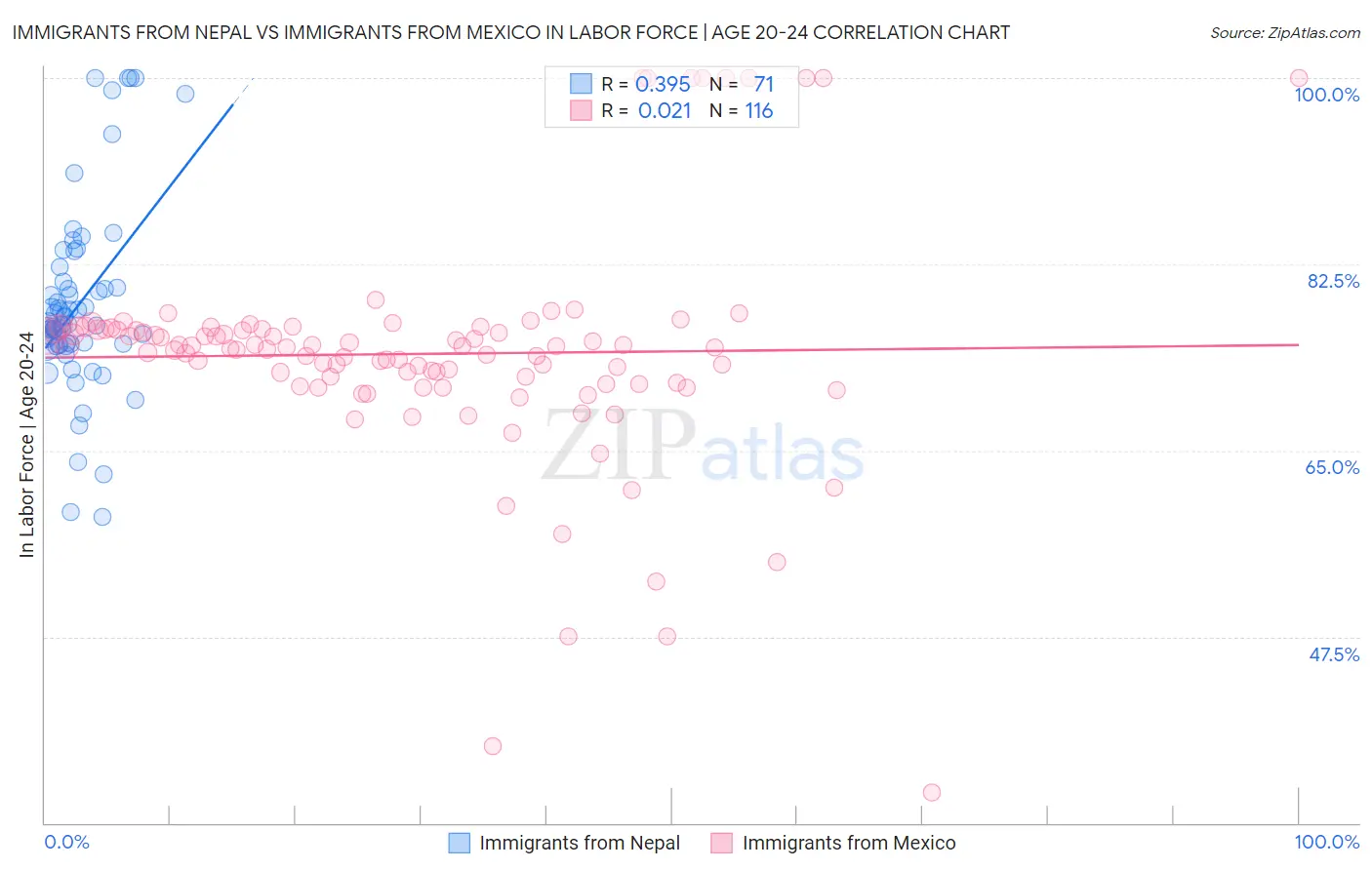 Immigrants from Nepal vs Immigrants from Mexico In Labor Force | Age 20-24