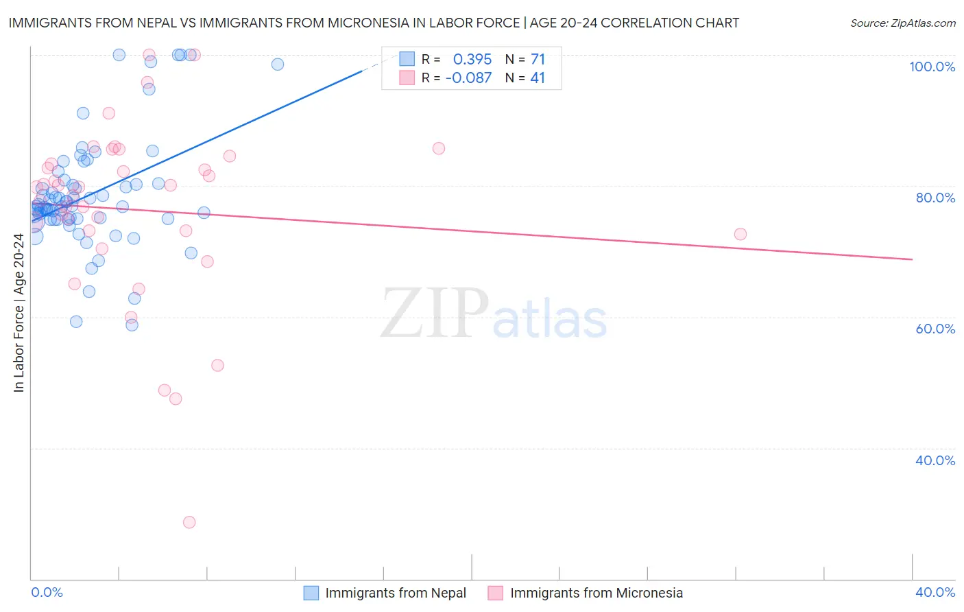 Immigrants from Nepal vs Immigrants from Micronesia In Labor Force | Age 20-24