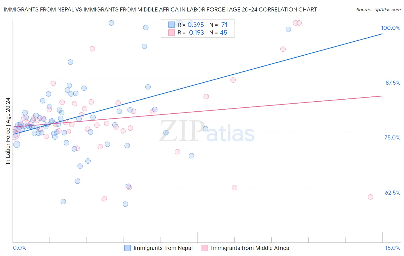 Immigrants from Nepal vs Immigrants from Middle Africa In Labor Force | Age 20-24