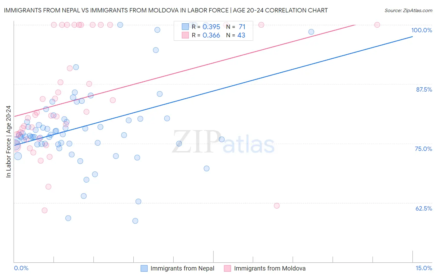 Immigrants from Nepal vs Immigrants from Moldova In Labor Force | Age 20-24