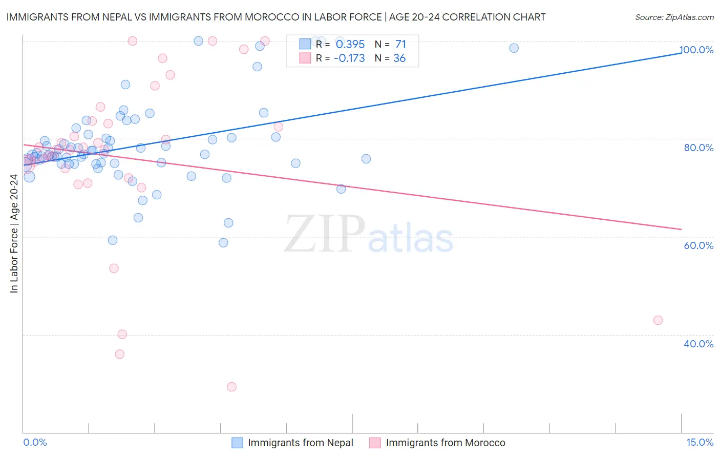 Immigrants from Nepal vs Immigrants from Morocco In Labor Force | Age 20-24