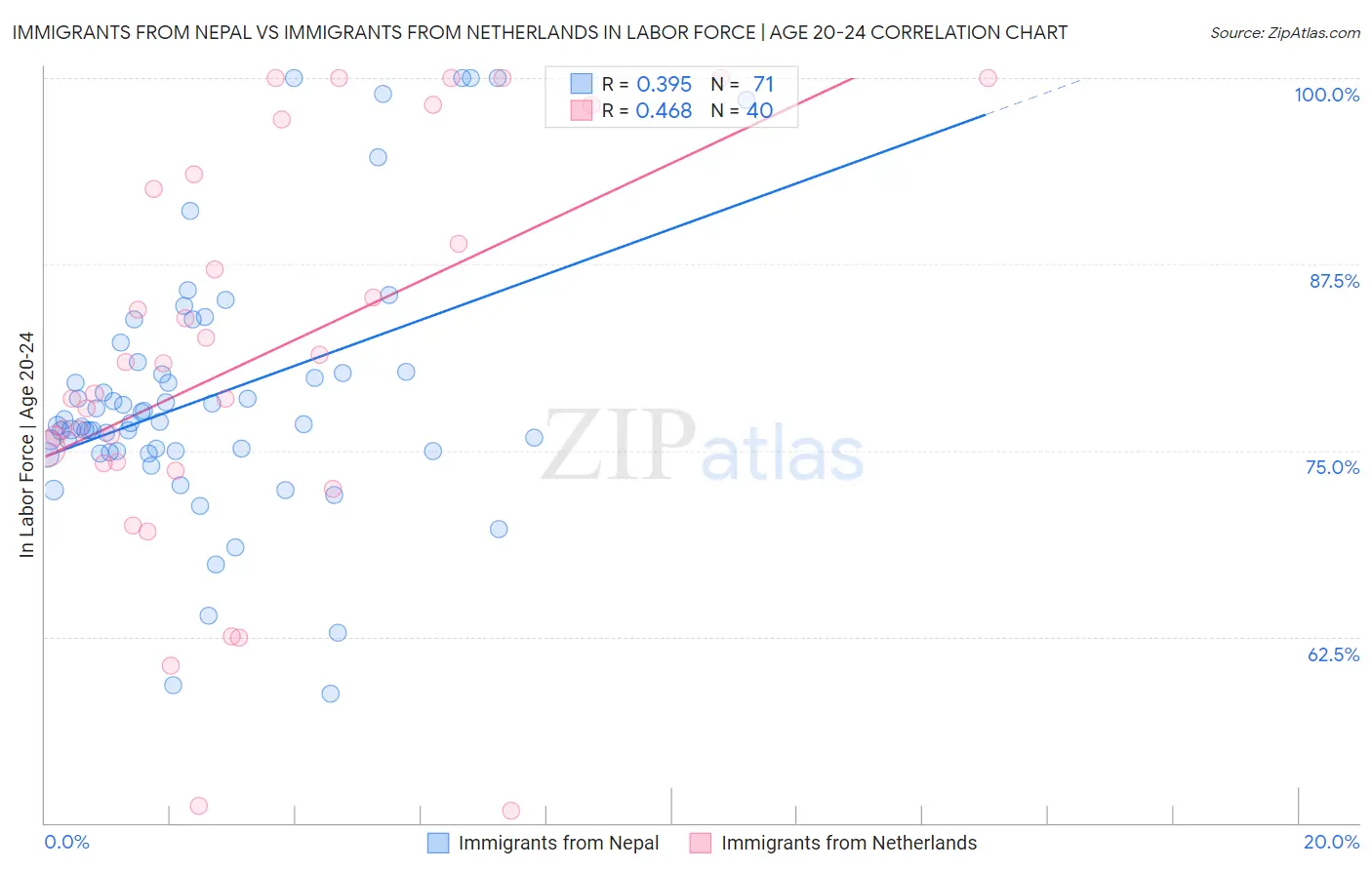 Immigrants from Nepal vs Immigrants from Netherlands In Labor Force | Age 20-24