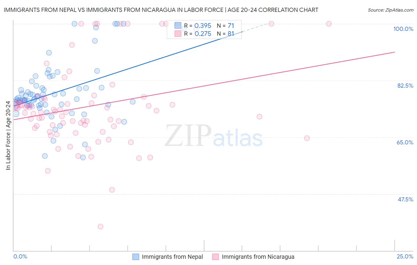 Immigrants from Nepal vs Immigrants from Nicaragua In Labor Force | Age 20-24