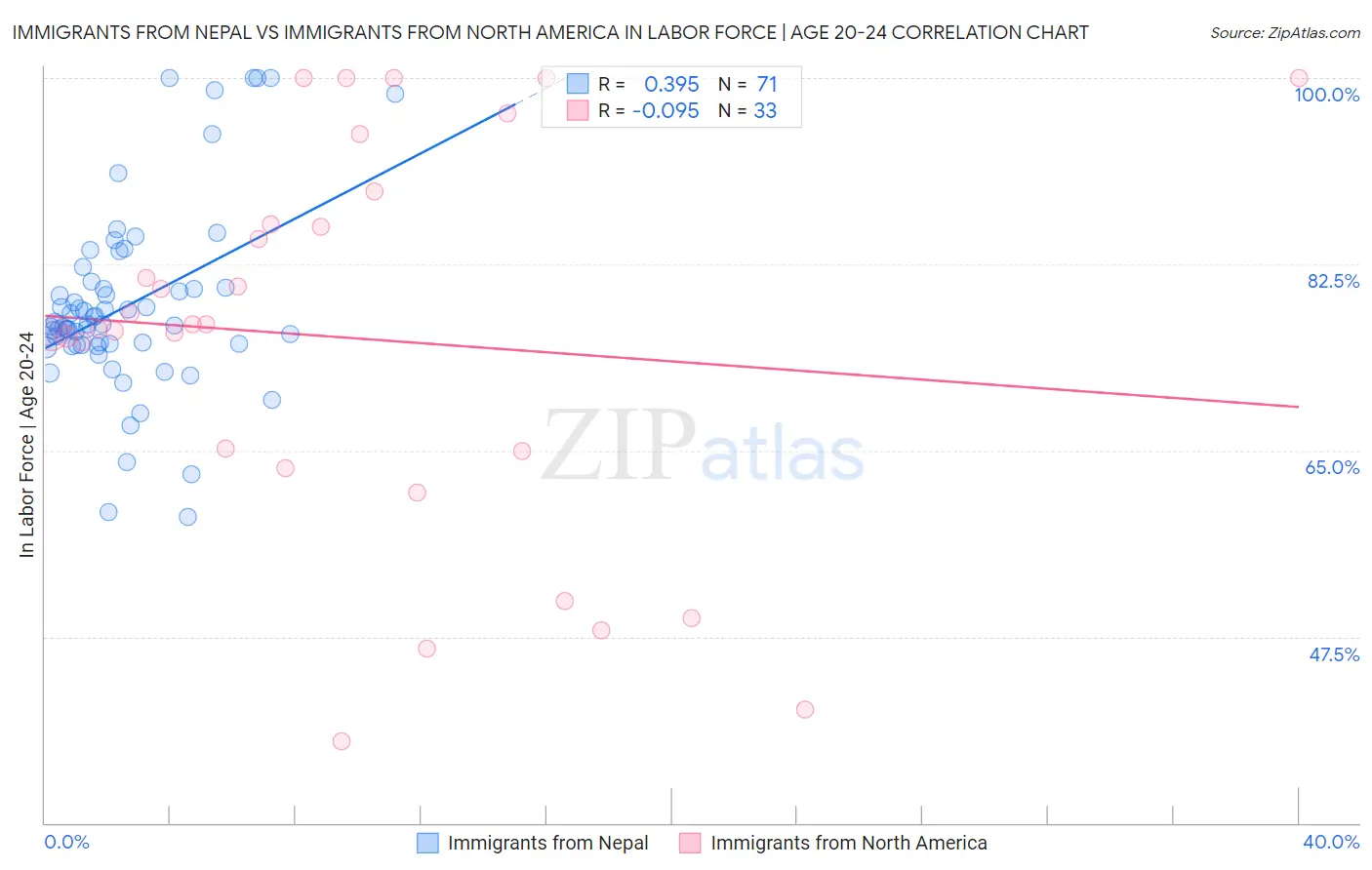 Immigrants from Nepal vs Immigrants from North America In Labor Force | Age 20-24