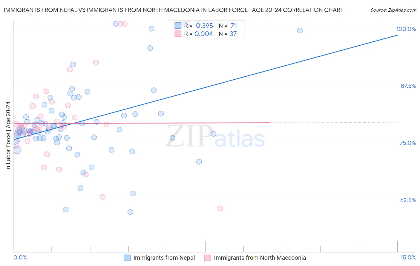 Immigrants from Nepal vs Immigrants from North Macedonia In Labor Force | Age 20-24