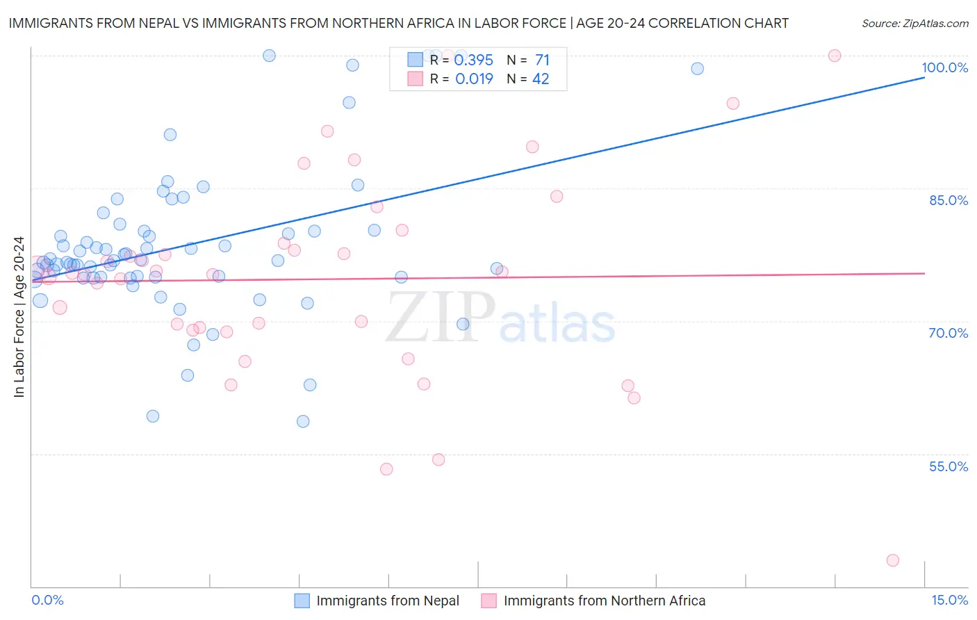 Immigrants from Nepal vs Immigrants from Northern Africa In Labor Force | Age 20-24