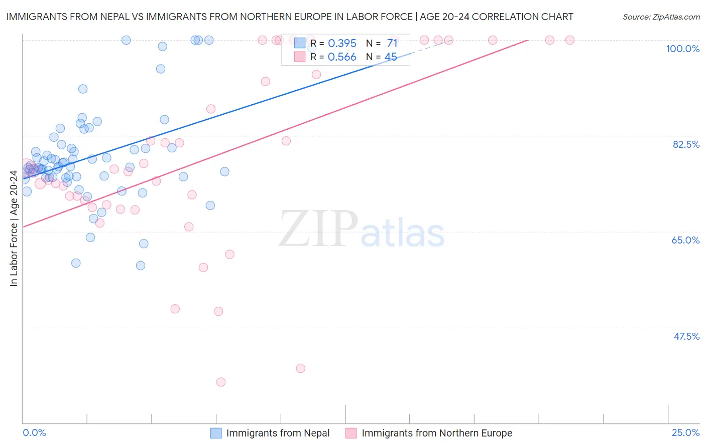 Immigrants from Nepal vs Immigrants from Northern Europe In Labor Force | Age 20-24