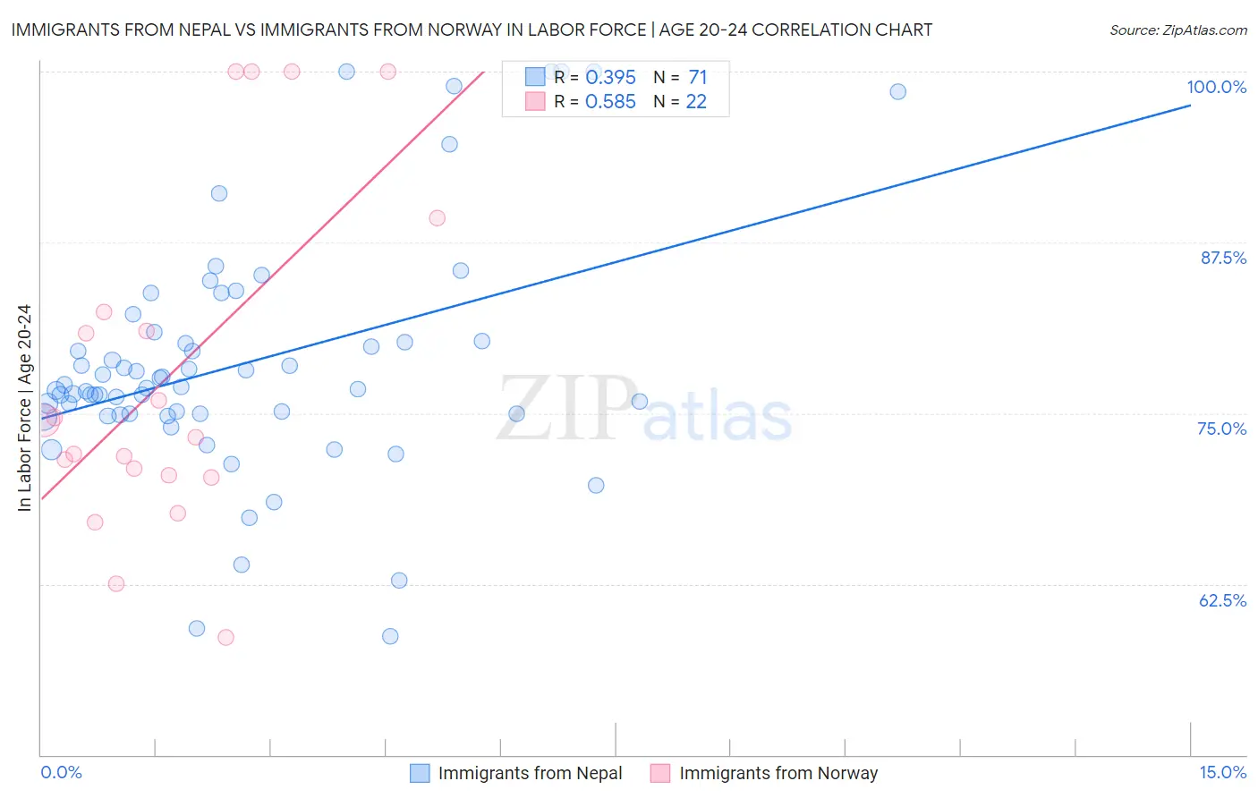 Immigrants from Nepal vs Immigrants from Norway In Labor Force | Age 20-24