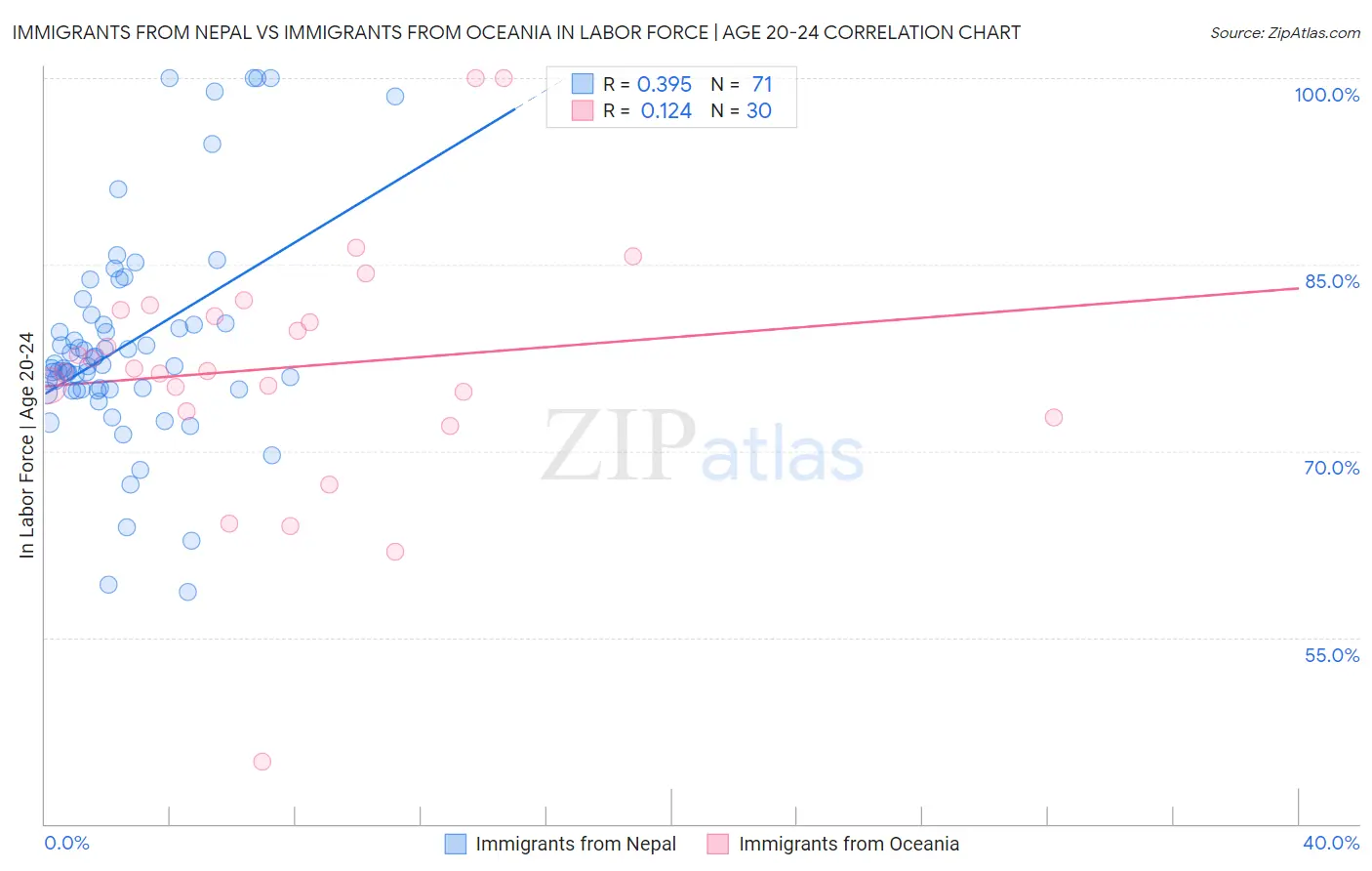 Immigrants from Nepal vs Immigrants from Oceania In Labor Force | Age 20-24