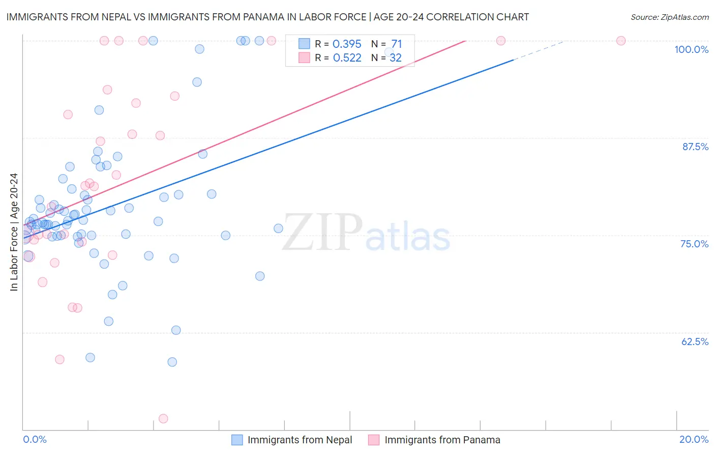 Immigrants from Nepal vs Immigrants from Panama In Labor Force | Age 20-24
