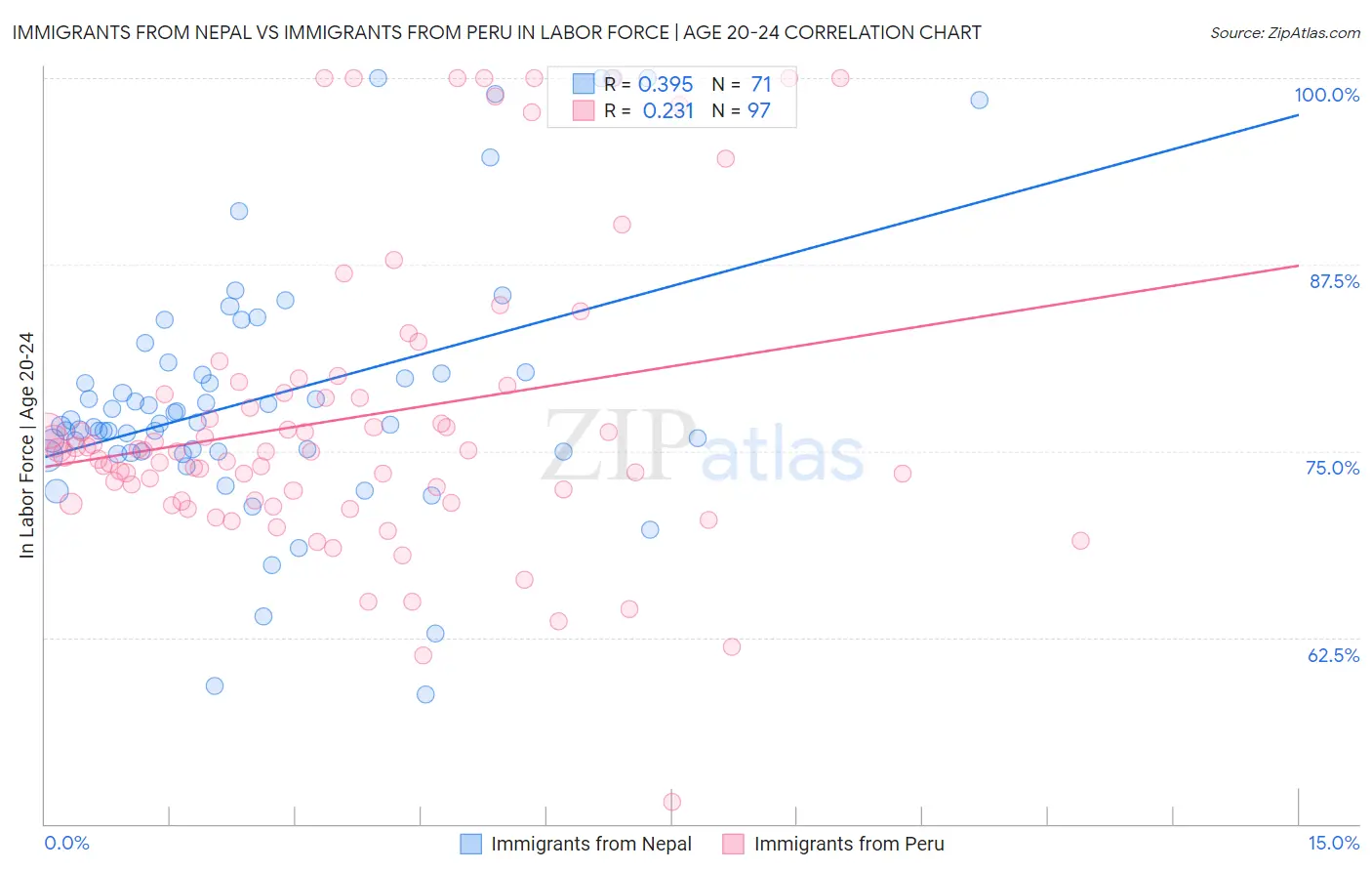 Immigrants from Nepal vs Immigrants from Peru In Labor Force | Age 20-24