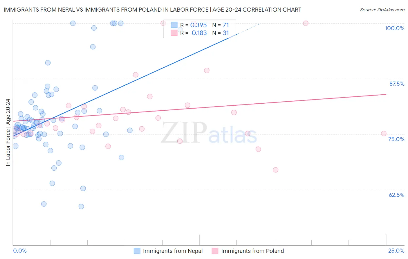 Immigrants from Nepal vs Immigrants from Poland In Labor Force | Age 20-24
