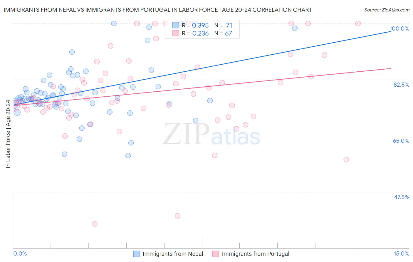 Immigrants from Nepal vs Immigrants from Portugal In Labor Force | Age 20-24