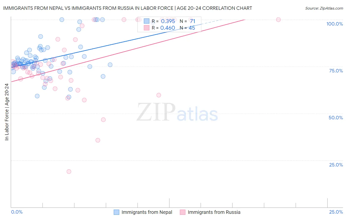 Immigrants from Nepal vs Immigrants from Russia In Labor Force | Age 20-24