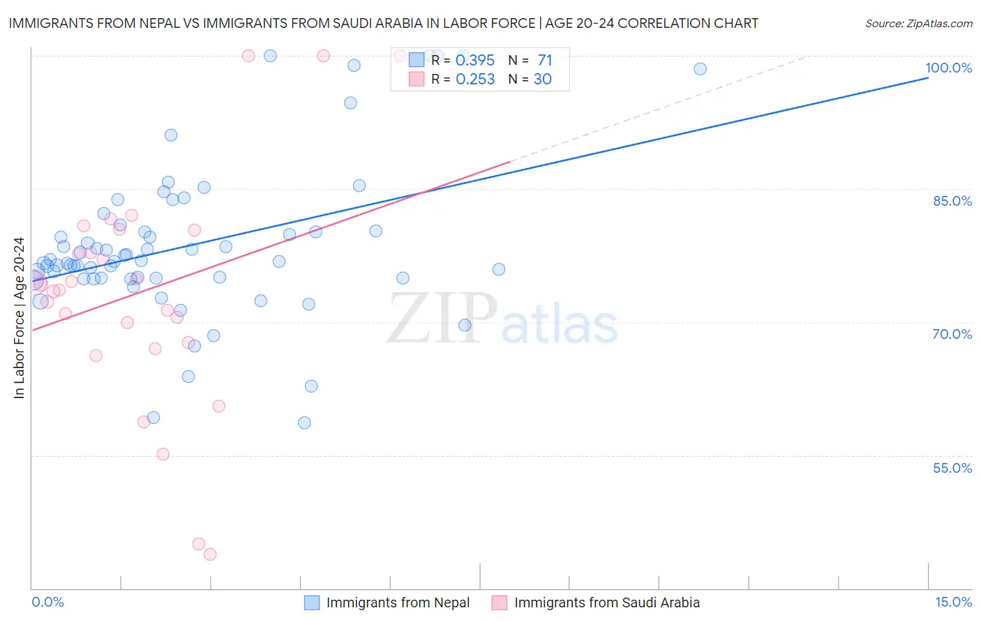 Immigrants from Nepal vs Immigrants from Saudi Arabia In Labor Force | Age 20-24