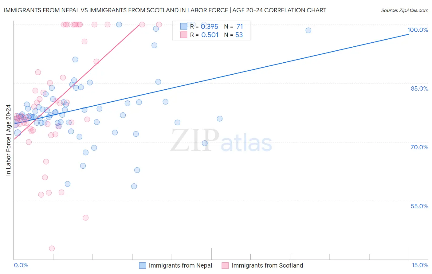 Immigrants from Nepal vs Immigrants from Scotland In Labor Force | Age 20-24