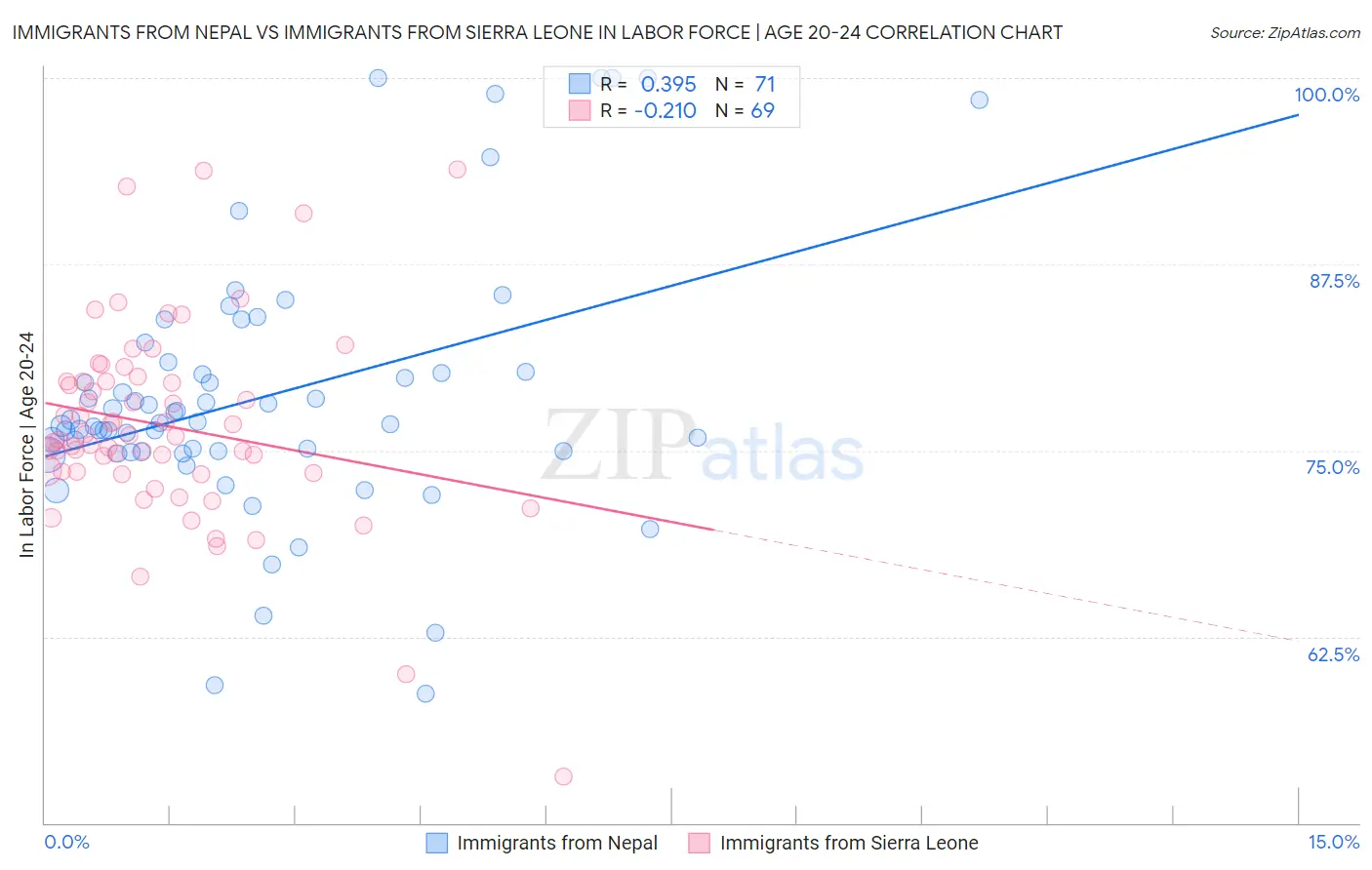 Immigrants from Nepal vs Immigrants from Sierra Leone In Labor Force | Age 20-24