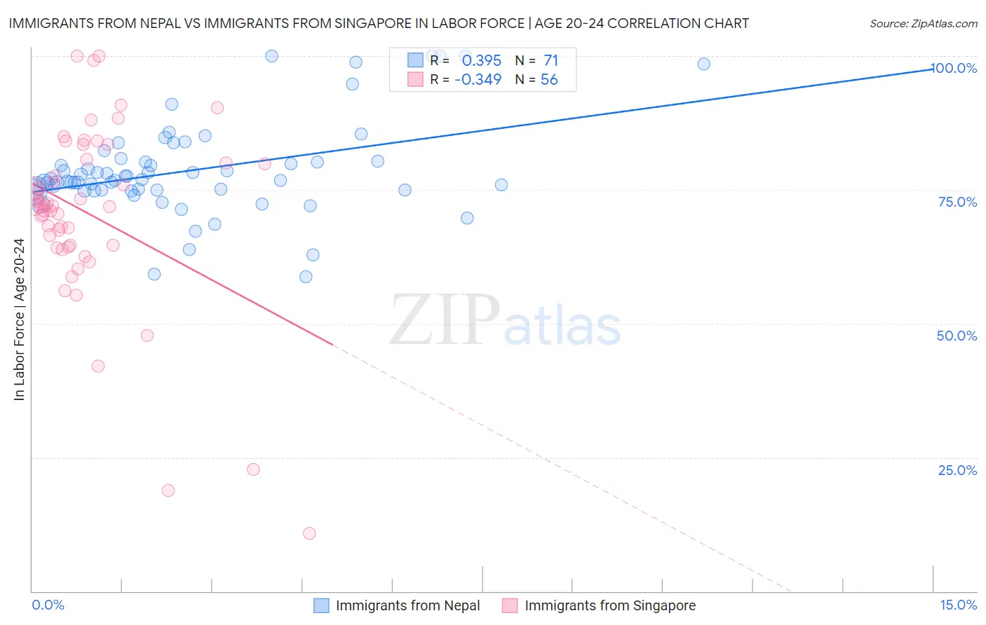 Immigrants from Nepal vs Immigrants from Singapore In Labor Force | Age 20-24