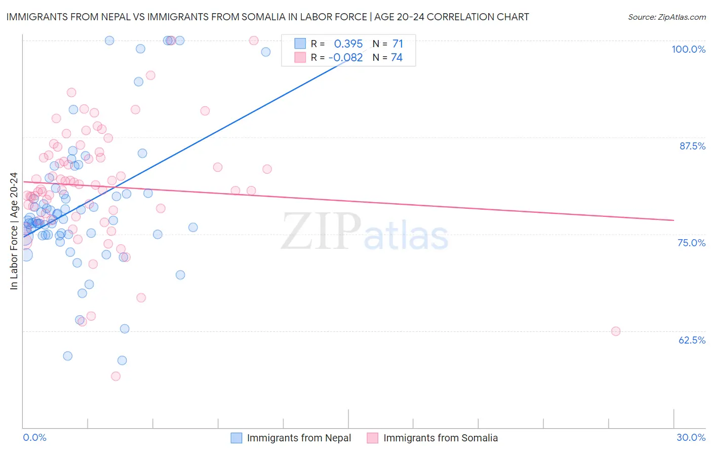 Immigrants from Nepal vs Immigrants from Somalia In Labor Force | Age 20-24