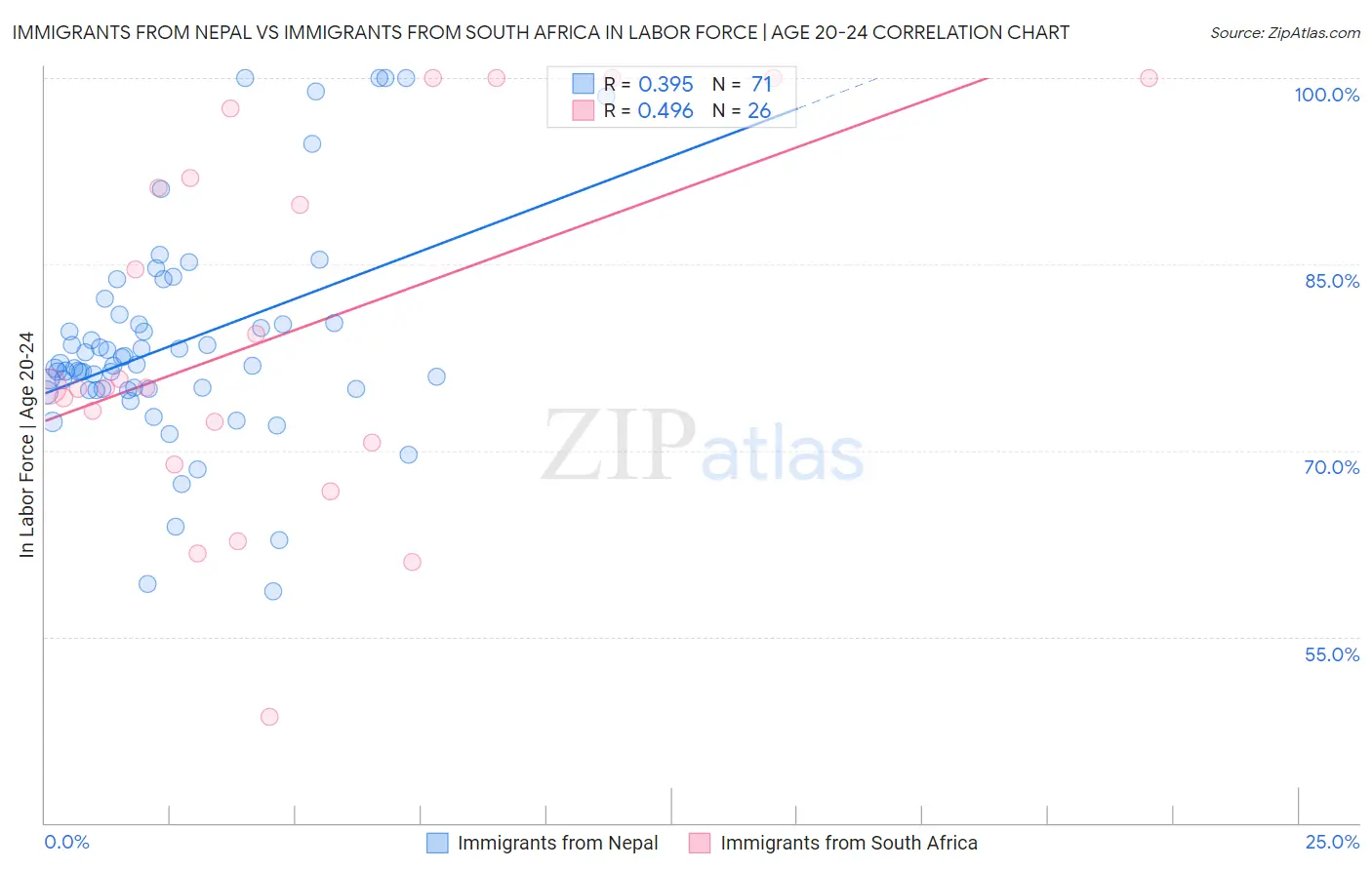 Immigrants from Nepal vs Immigrants from South Africa In Labor Force | Age 20-24