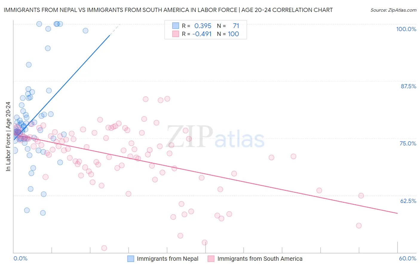 Immigrants from Nepal vs Immigrants from South America In Labor Force | Age 20-24