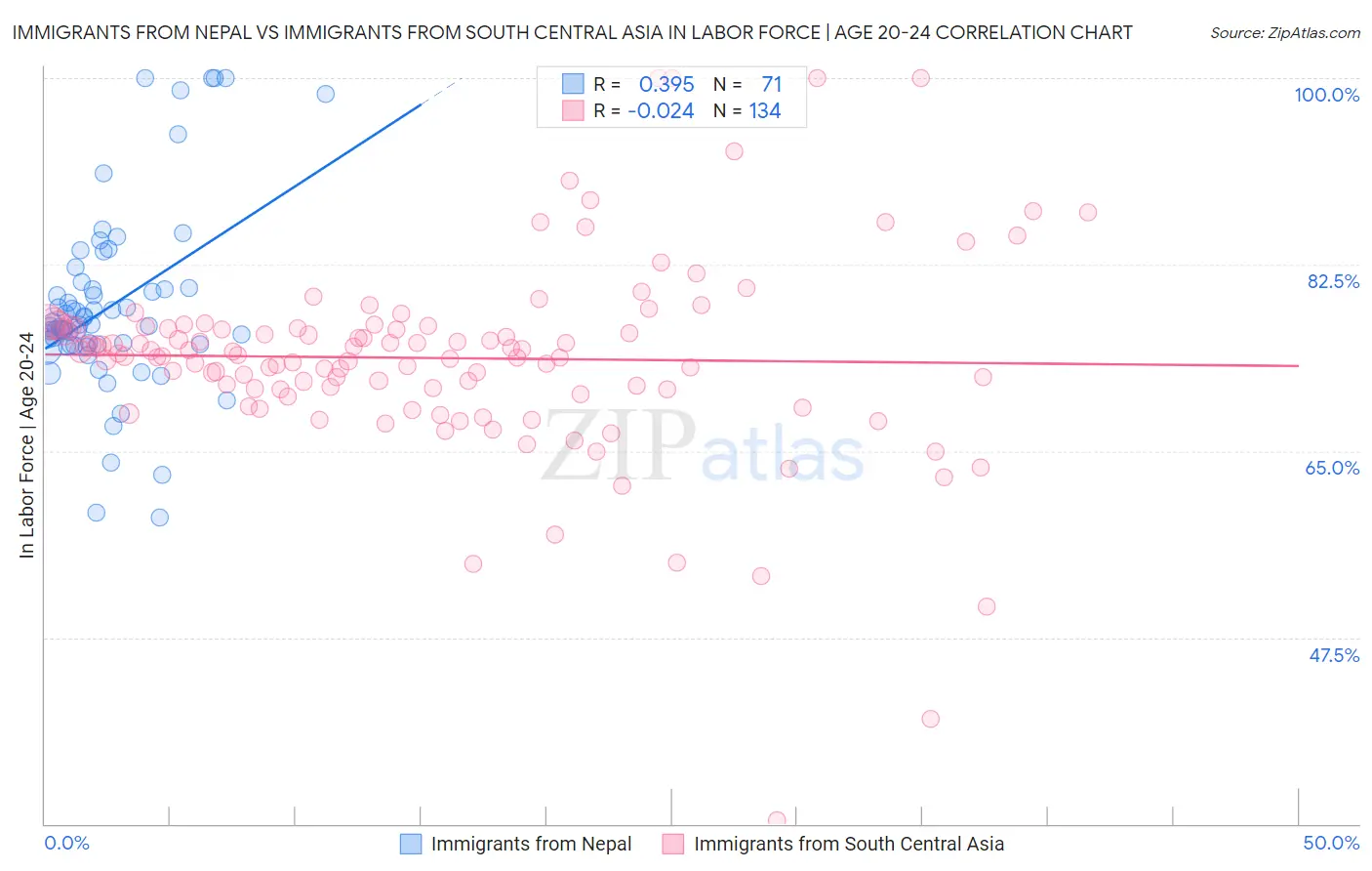 Immigrants from Nepal vs Immigrants from South Central Asia In Labor Force | Age 20-24