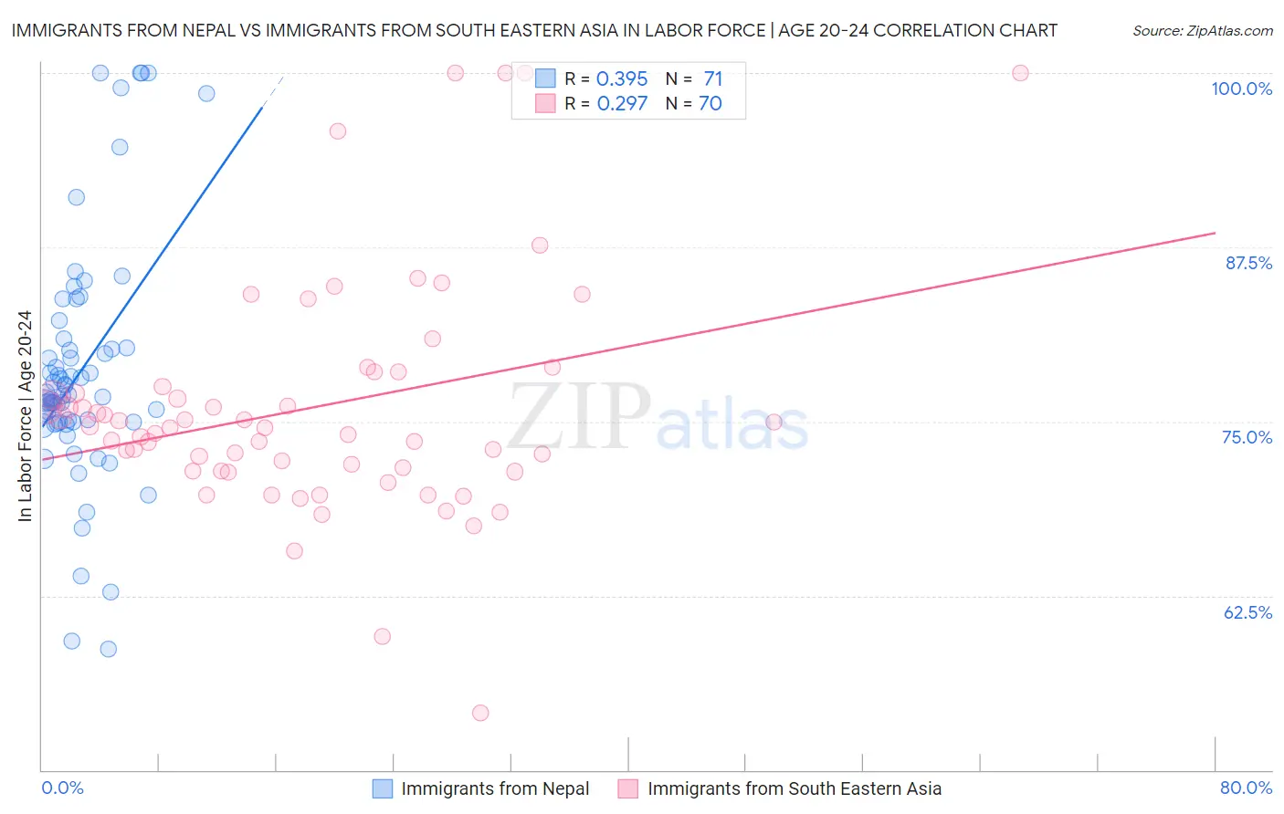 Immigrants from Nepal vs Immigrants from South Eastern Asia In Labor Force | Age 20-24