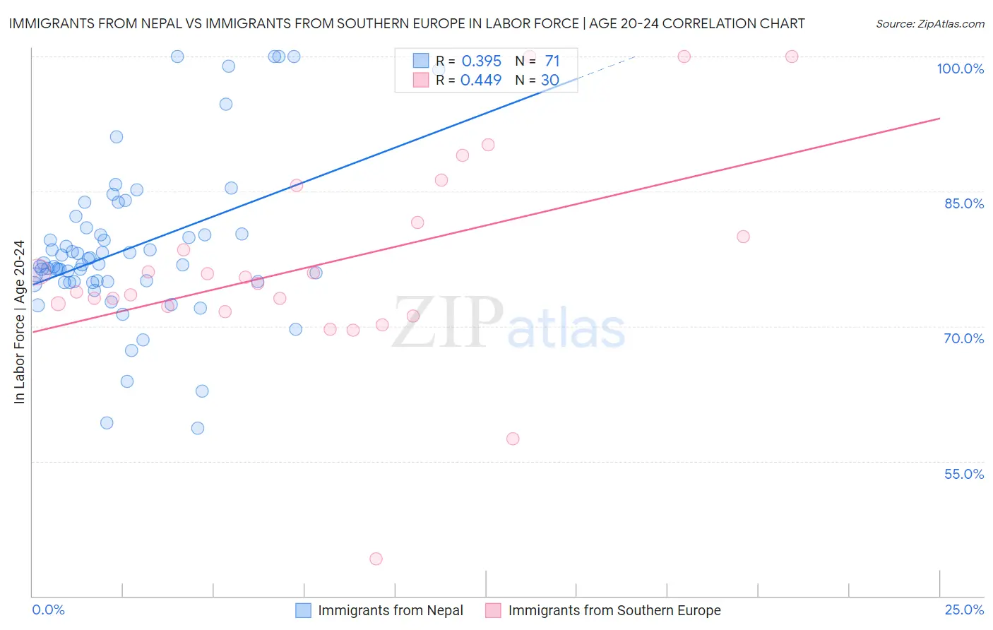 Immigrants from Nepal vs Immigrants from Southern Europe In Labor Force | Age 20-24