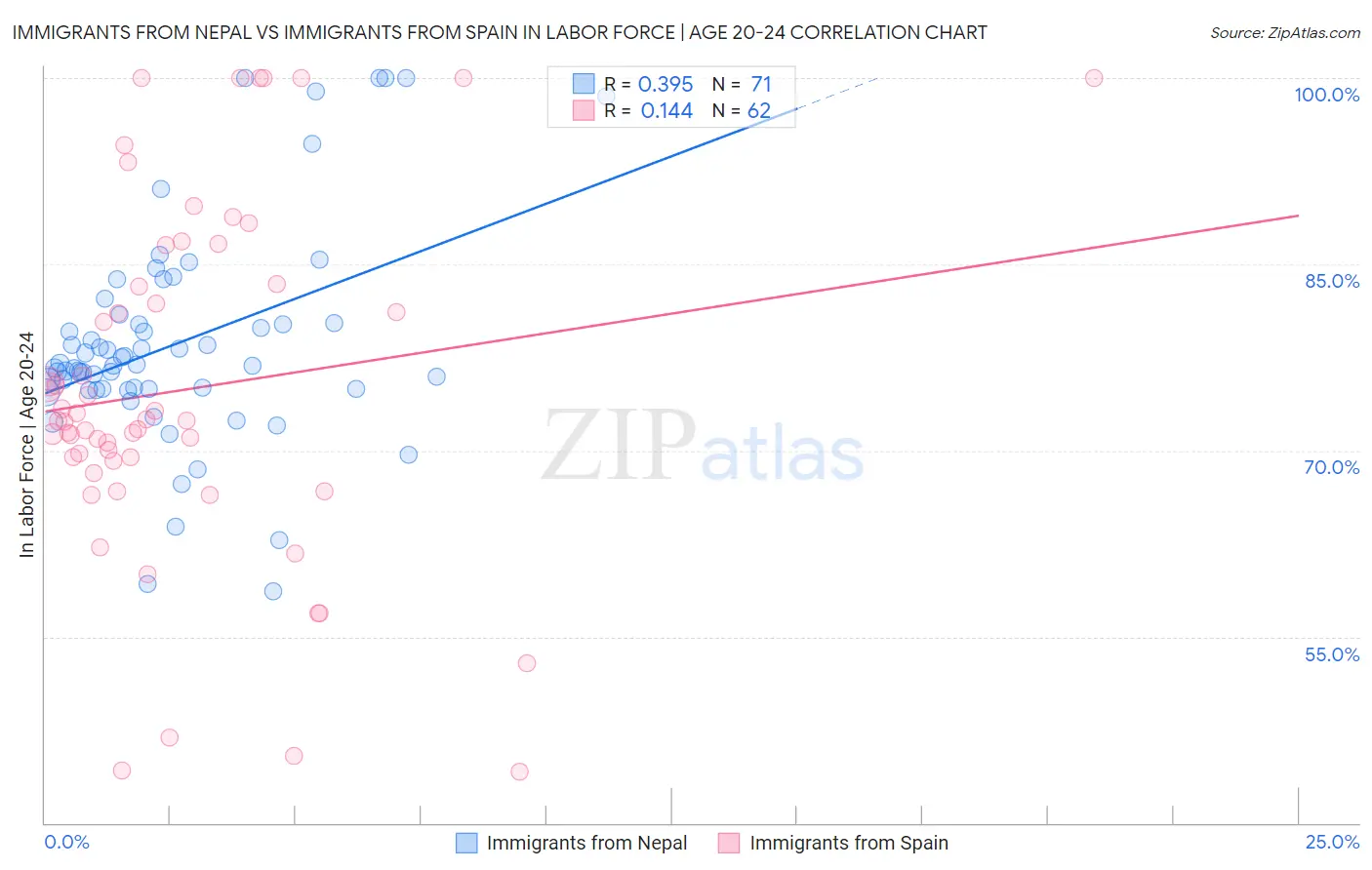 Immigrants from Nepal vs Immigrants from Spain In Labor Force | Age 20-24