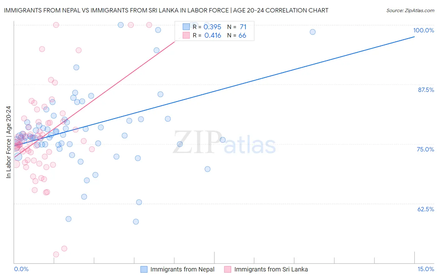 Immigrants from Nepal vs Immigrants from Sri Lanka In Labor Force | Age 20-24