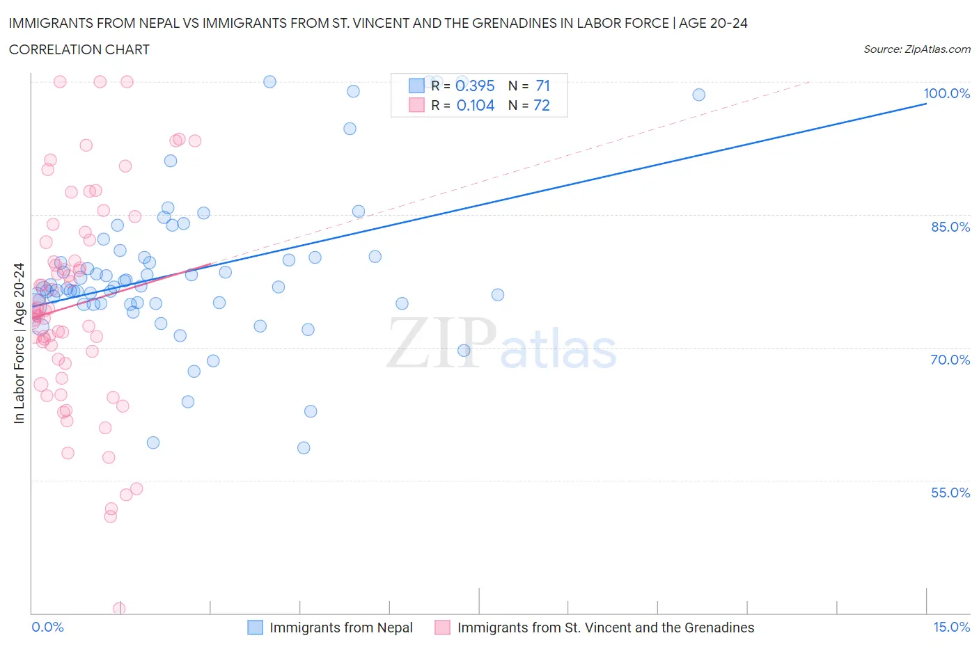 Immigrants from Nepal vs Immigrants from St. Vincent and the Grenadines In Labor Force | Age 20-24