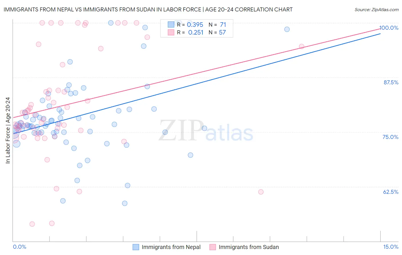 Immigrants from Nepal vs Immigrants from Sudan In Labor Force | Age 20-24