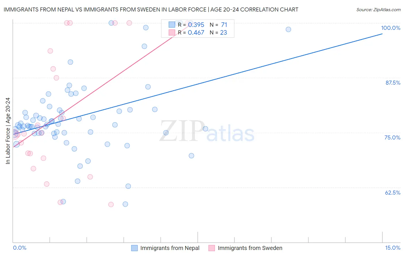 Immigrants from Nepal vs Immigrants from Sweden In Labor Force | Age 20-24