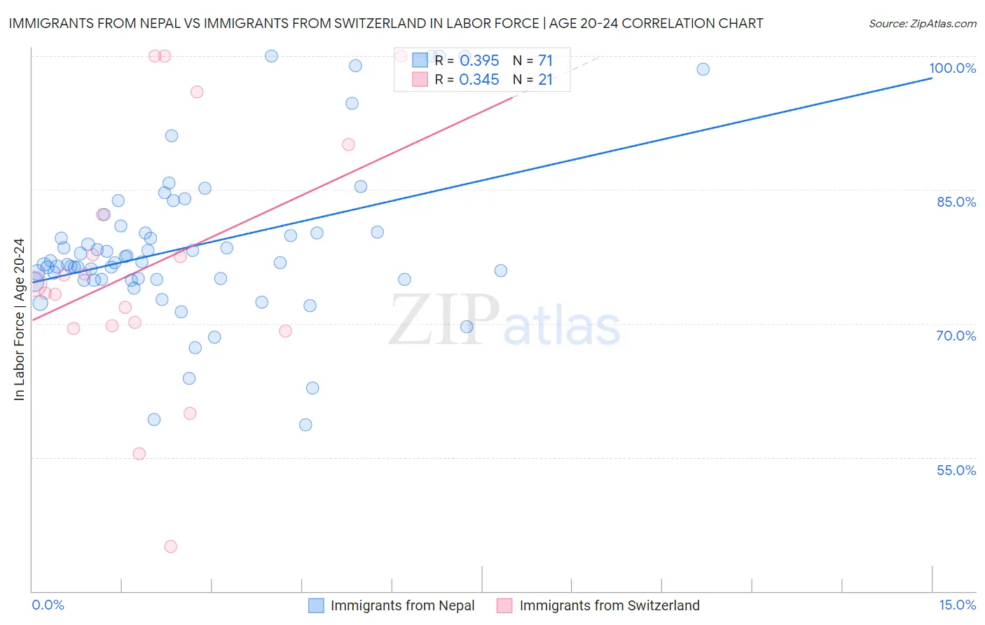 Immigrants from Nepal vs Immigrants from Switzerland In Labor Force | Age 20-24