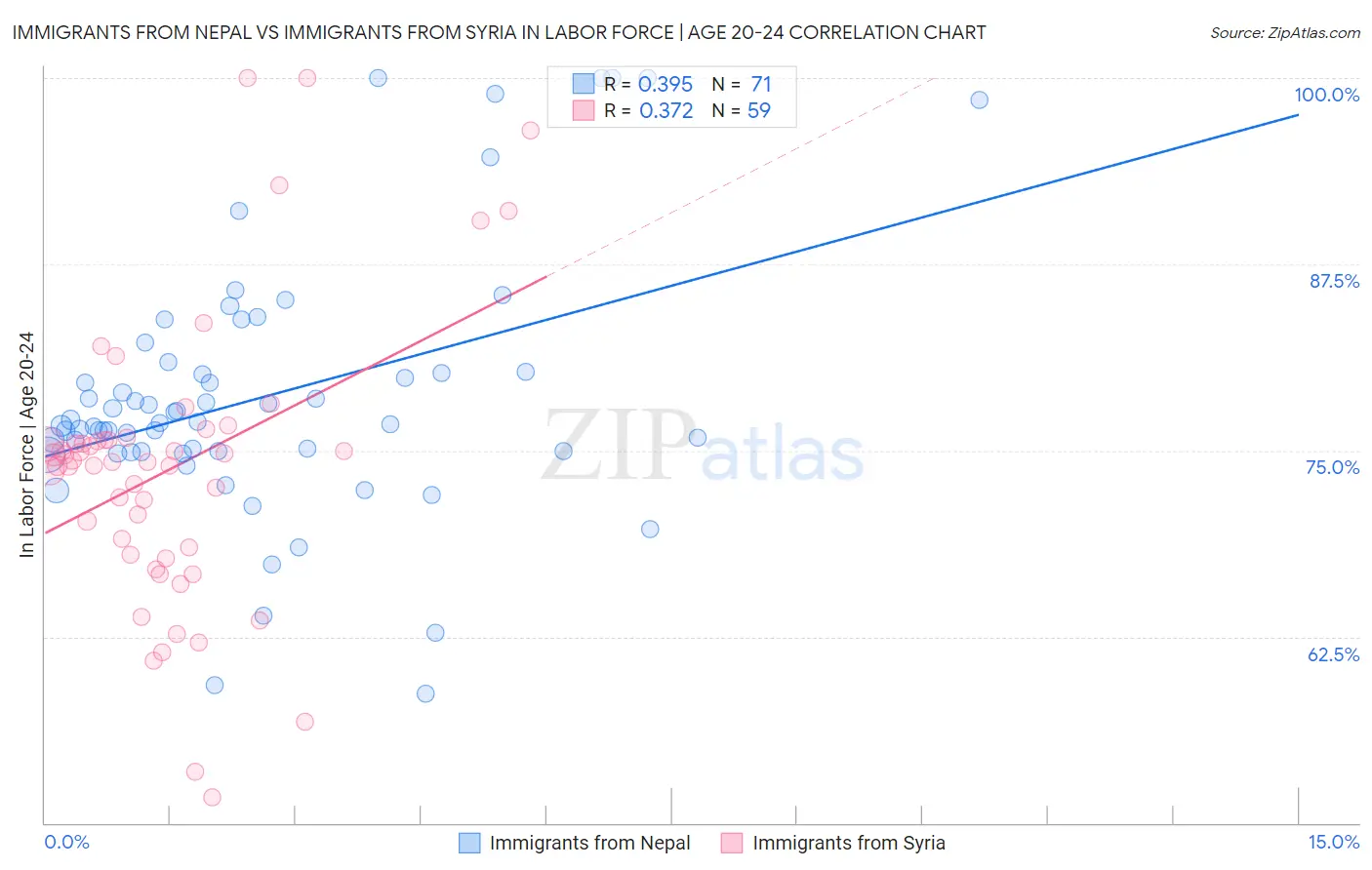 Immigrants from Nepal vs Immigrants from Syria In Labor Force | Age 20-24