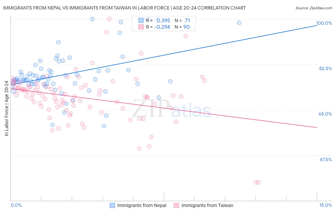 Immigrants from Nepal vs Immigrants from Taiwan In Labor Force | Age 20-24