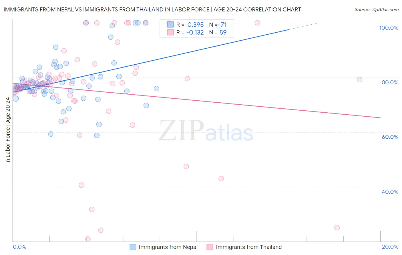 Immigrants from Nepal vs Immigrants from Thailand In Labor Force | Age 20-24