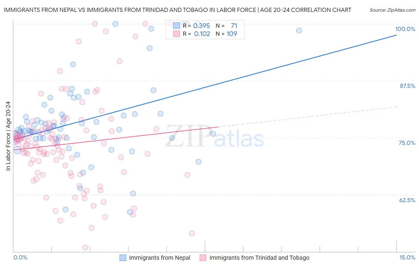 Immigrants from Nepal vs Immigrants from Trinidad and Tobago In Labor Force | Age 20-24