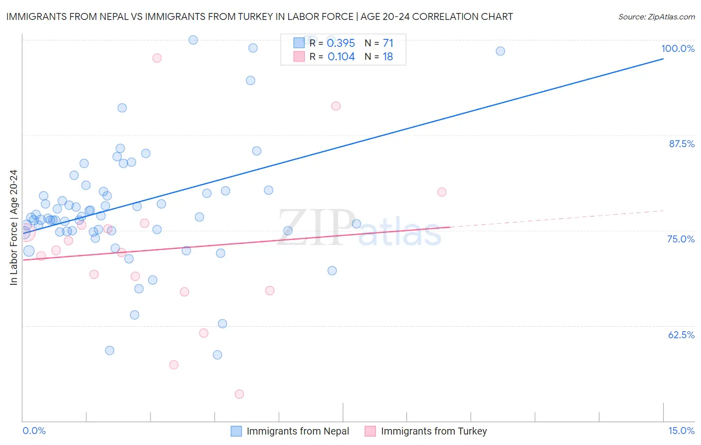 Immigrants from Nepal vs Immigrants from Turkey In Labor Force | Age 20-24