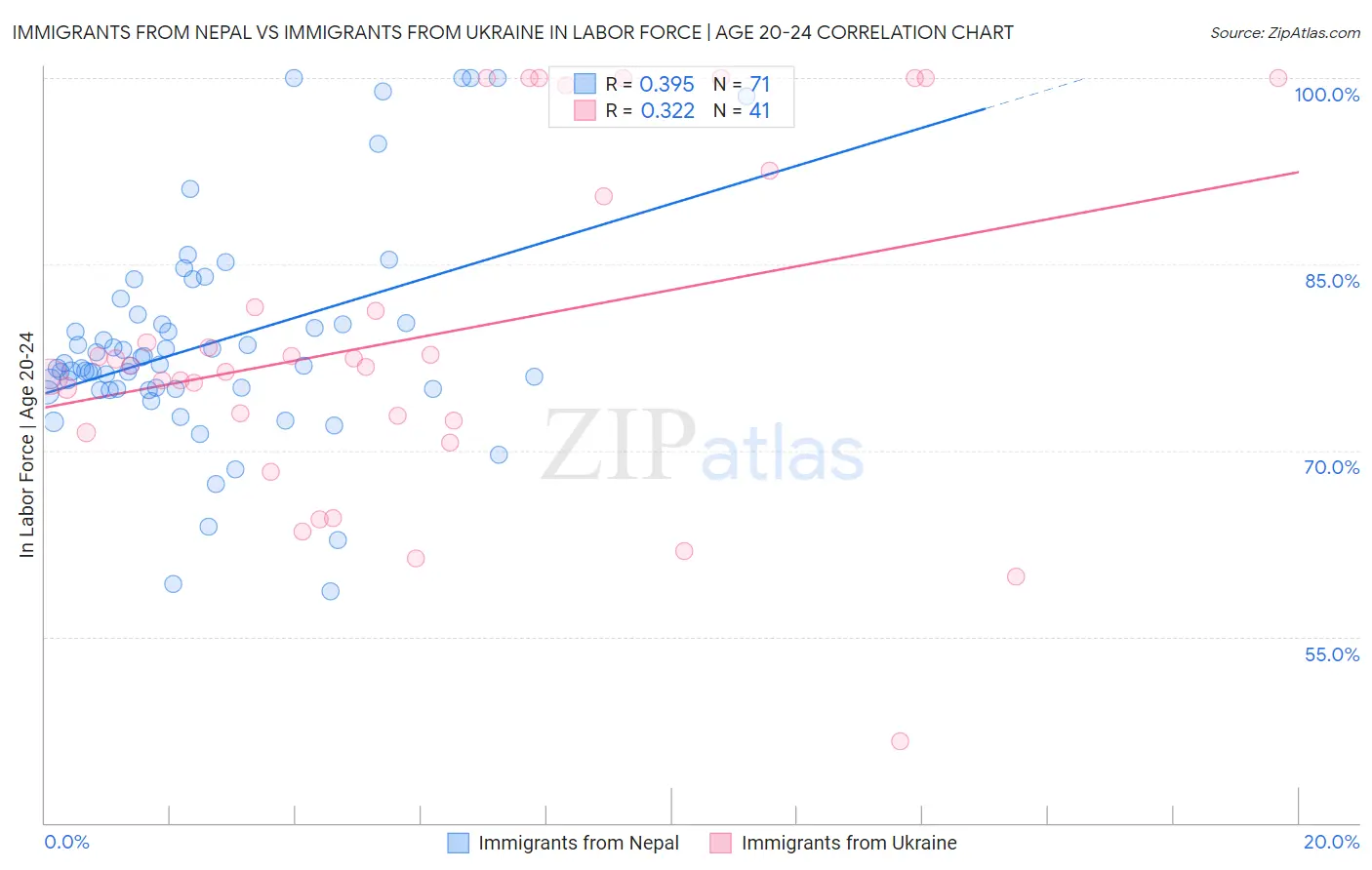 Immigrants from Nepal vs Immigrants from Ukraine In Labor Force | Age 20-24