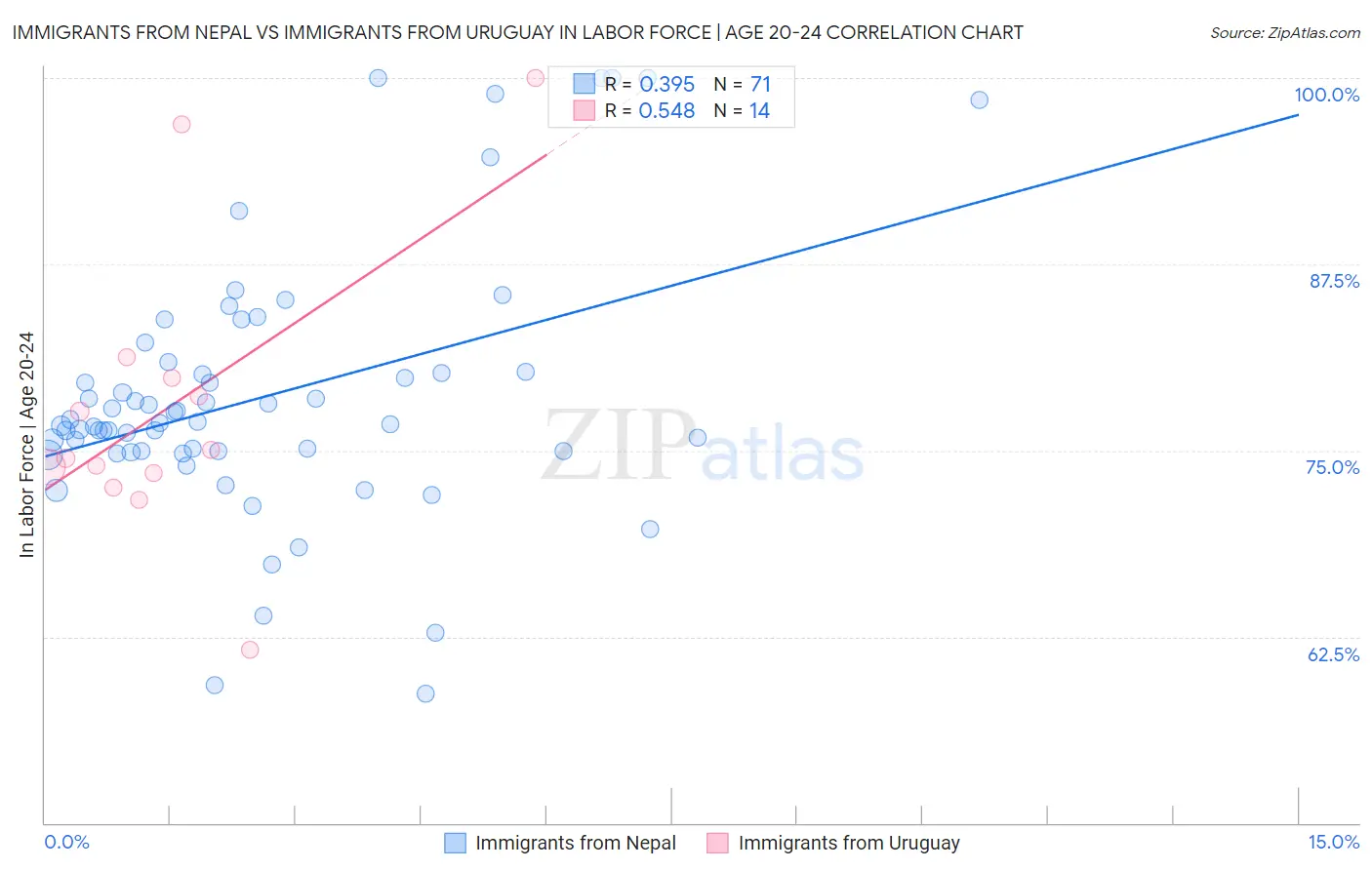 Immigrants from Nepal vs Immigrants from Uruguay In Labor Force | Age 20-24