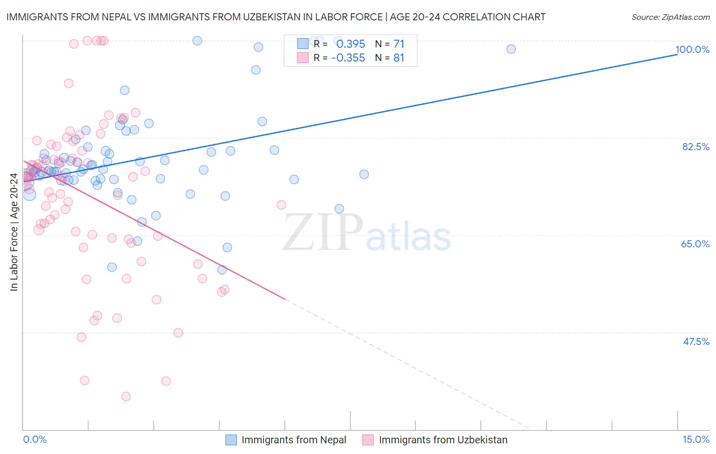 Immigrants from Nepal vs Immigrants from Uzbekistan In Labor Force | Age 20-24
